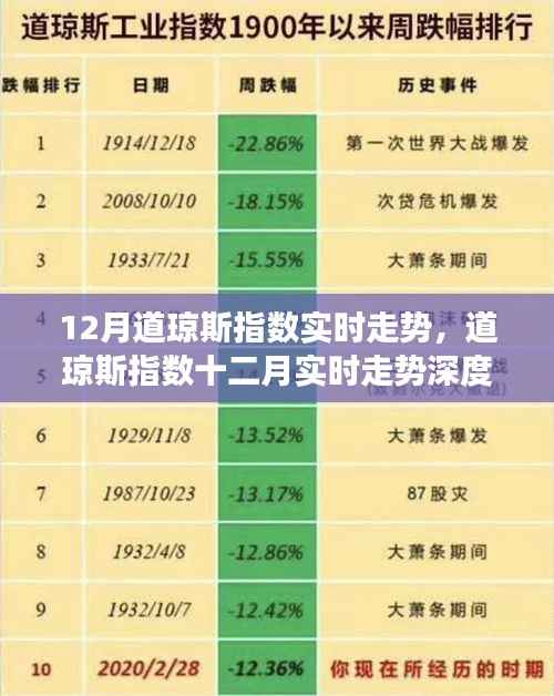 深度解析,道琼斯指数十二月实时走势与市场走向透视观点碰撞
