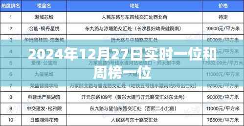 2024年12月27日实时及周榜首位揭晓