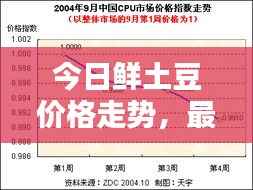 今日鲜土豆价格走势，最新行情分析报告